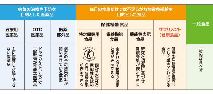 薬とサプリメント