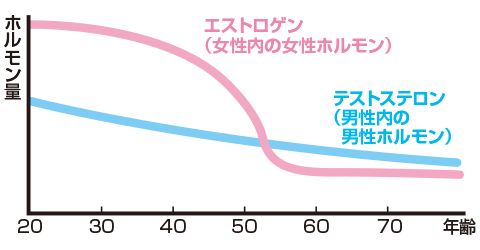 年齢 更年期 障害