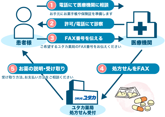 ユタカ薬局でお薬を受け取る場合
