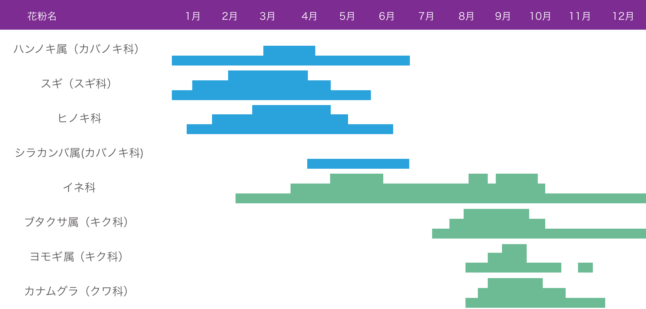 主な原因植物の開花期（関東エリア）